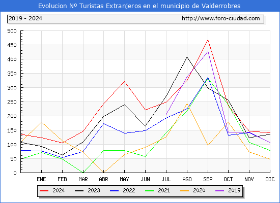 Evolucin Numero de turistas de origen Extranjero en el Municipio de Valderrobres hasta Diciembre del 2024.