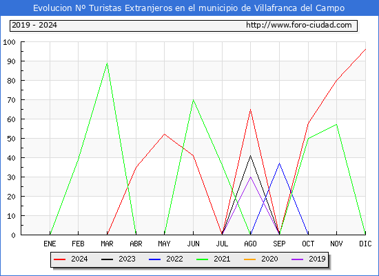 Evolucin Numero de turistas de origen Extranjero en el Municipio de Villafranca del Campo hasta Diciembre del 2024.