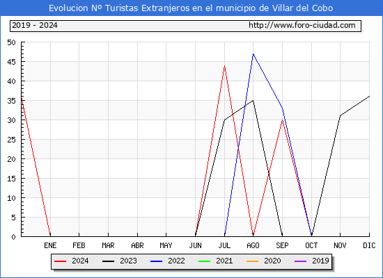 Evolucin Numero de turistas de origen Extranjero en el Municipio de Villar del Cobo hasta Diciembre del 2024.