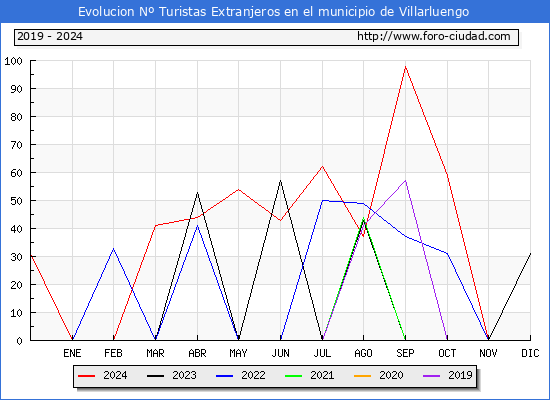 Evolucin Numero de turistas de origen Extranjero en el Municipio de Villarluengo hasta Diciembre del 2024.