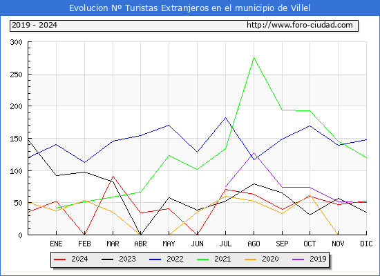 Evolucin Numero de turistas de origen Extranjero en el Municipio de Villel hasta Diciembre del 2024.