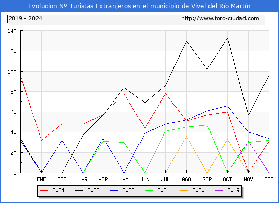 Evolucin Numero de turistas de origen Extranjero en el Municipio de Vivel del Ro Martn hasta Diciembre del 2024.