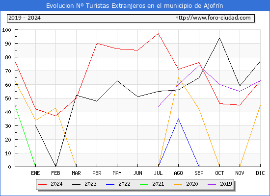 Evolucin Numero de turistas de origen Extranjero en el Municipio de Ajofrn hasta Diciembre del 2024.