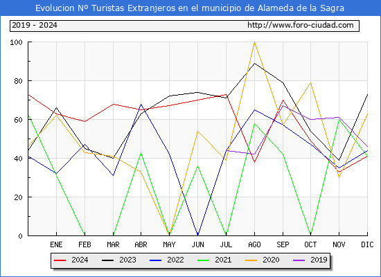 Evolucin Numero de turistas de origen Extranjero en el Municipio de Alameda de la Sagra hasta Diciembre del 2024.
