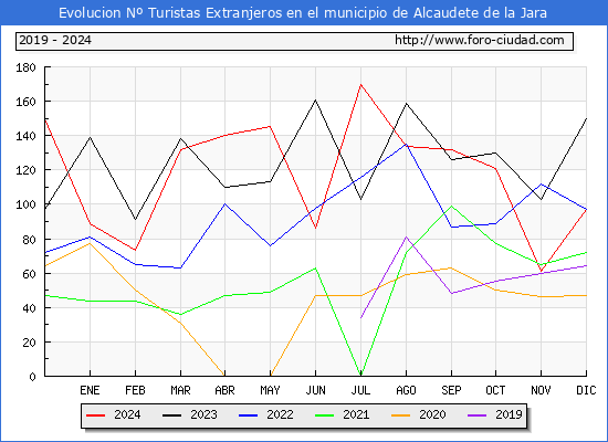Evolucin Numero de turistas de origen Extranjero en el Municipio de Alcaudete de la Jara hasta Diciembre del 2024.