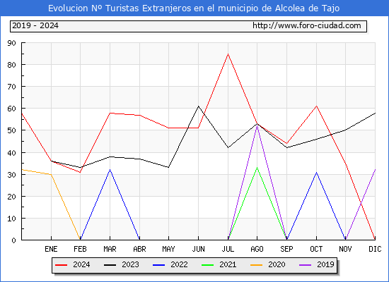 Evolucin Numero de turistas de origen Extranjero en el Municipio de Alcolea de Tajo hasta Diciembre del 2024.