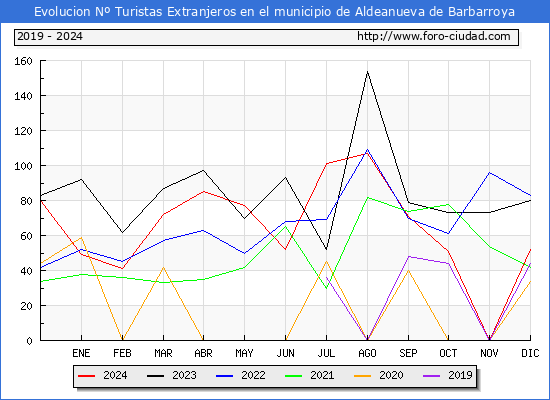 Evolucin Numero de turistas de origen Extranjero en el Municipio de Aldeanueva de Barbarroya hasta Diciembre del 2024.