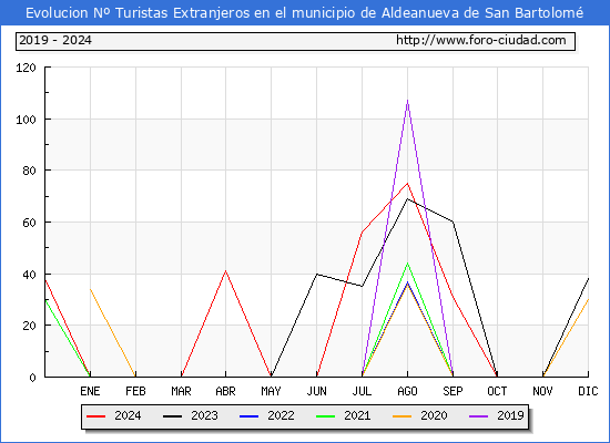 Evolucin Numero de turistas de origen Extranjero en el Municipio de Aldeanueva de San Bartolom hasta Diciembre del 2024.