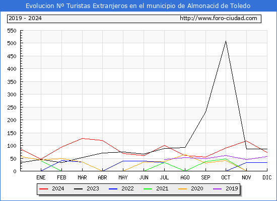Evolucin Numero de turistas de origen Extranjero en el Municipio de Almonacid de Toledo hasta Diciembre del 2024.