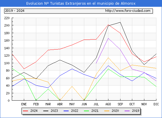 Evolucin Numero de turistas de origen Extranjero en el Municipio de Almorox hasta Diciembre del 2024.