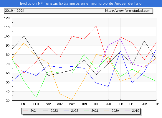 Evolucin Numero de turistas de origen Extranjero en el Municipio de Aover de Tajo hasta Diciembre del 2024.