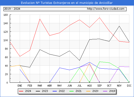 Evolucin Numero de turistas de origen Extranjero en el Municipio de Arcicllar hasta Diciembre del 2024.