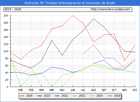 Evolucin Numero de turistas de origen Extranjero en el Municipio de Args hasta Diciembre del 2024.