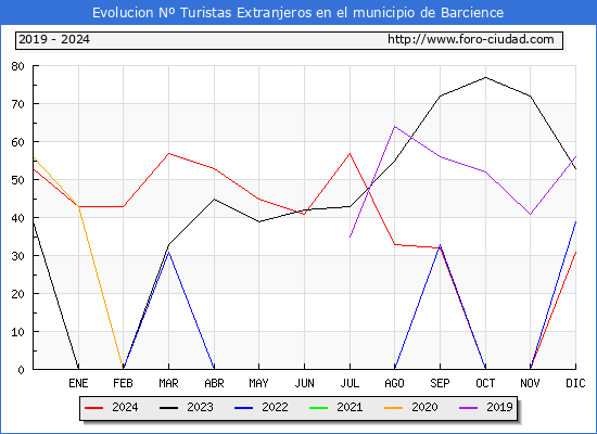 Evolucin Numero de turistas de origen Extranjero en el Municipio de Barcience hasta Diciembre del 2024.