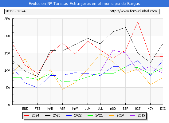 Evolucin Numero de turistas de origen Extranjero en el Municipio de Bargas hasta Diciembre del 2024.