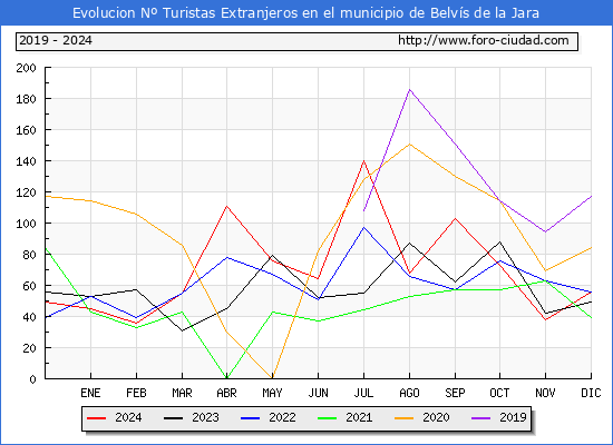 Evolucin Numero de turistas de origen Extranjero en el Municipio de Belvs de la Jara hasta Diciembre del 2024.