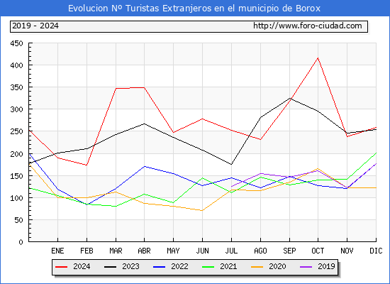 Evolucin Numero de turistas de origen Extranjero en el Municipio de Borox hasta Diciembre del 2024.