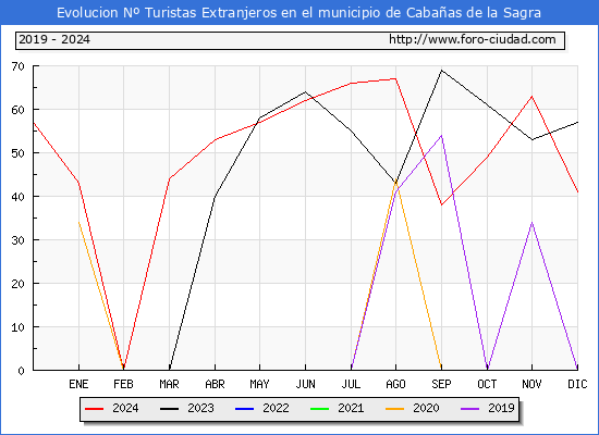 Evolucin Numero de turistas de origen Extranjero en el Municipio de Cabaas de la Sagra hasta Diciembre del 2024.