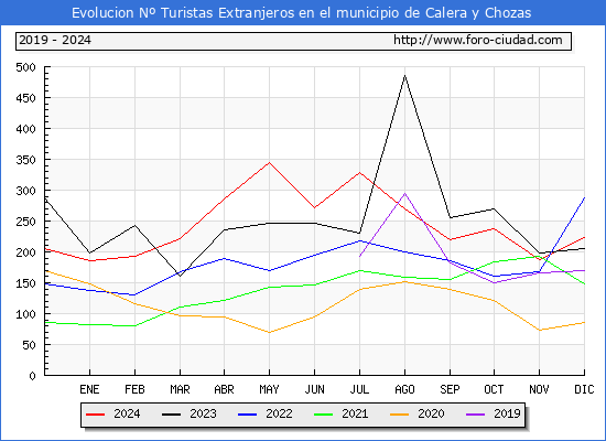 Evolucin Numero de turistas de origen Extranjero en el Municipio de Calera y Chozas hasta Diciembre del 2024.