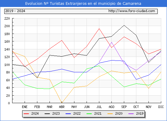 Evolucin Numero de turistas de origen Extranjero en el Municipio de Camarena hasta Diciembre del 2024.