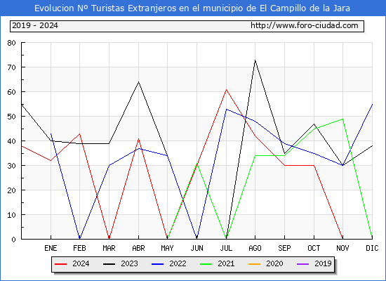 Evolucin Numero de turistas de origen Extranjero en el Municipio de El Campillo de la Jara hasta Diciembre del 2024.