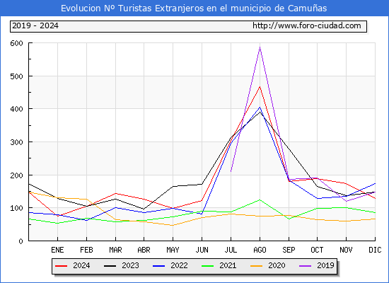 Evolucin Numero de turistas de origen Extranjero en el Municipio de Camuas hasta Diciembre del 2024.