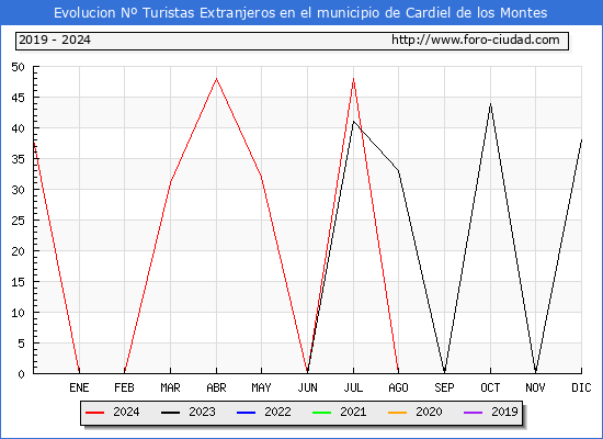 Evolucin Numero de turistas de origen Extranjero en el Municipio de Cardiel de los Montes hasta Diciembre del 2024.