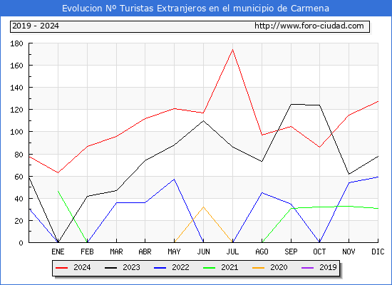 Evolucin Numero de turistas de origen Extranjero en el Municipio de Carmena hasta Diciembre del 2024.