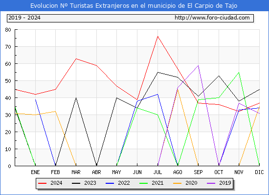 Evolucin Numero de turistas de origen Extranjero en el Municipio de El Carpio de Tajo hasta Diciembre del 2024.