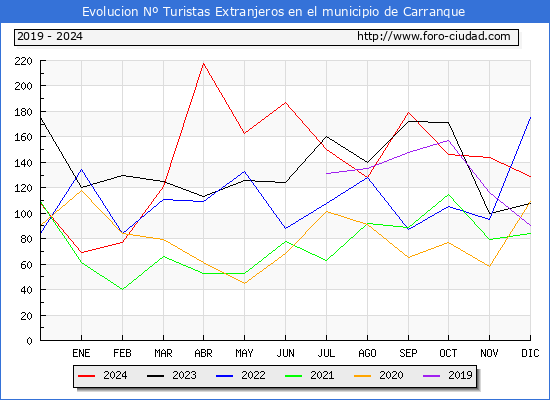 Evolucin Numero de turistas de origen Extranjero en el Municipio de Carranque hasta Diciembre del 2024.
