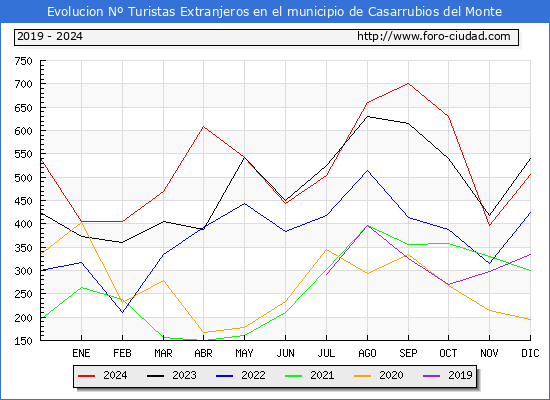Evolucin Numero de turistas de origen Extranjero en el Municipio de Casarrubios del Monte hasta Diciembre del 2024.
