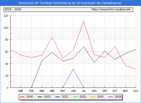 Evolucin Numero de turistas de origen Extranjero en el Municipio de Casasbuenas hasta Diciembre del 2024.