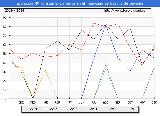 Evolucin Numero de turistas de origen Extranjero en el Municipio de Castillo de Bayuela hasta Diciembre del 2024.