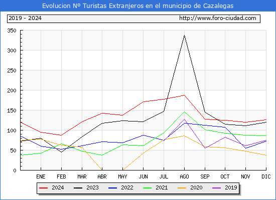 Evolucin Numero de turistas de origen Extranjero en el Municipio de Cazalegas hasta Diciembre del 2024.