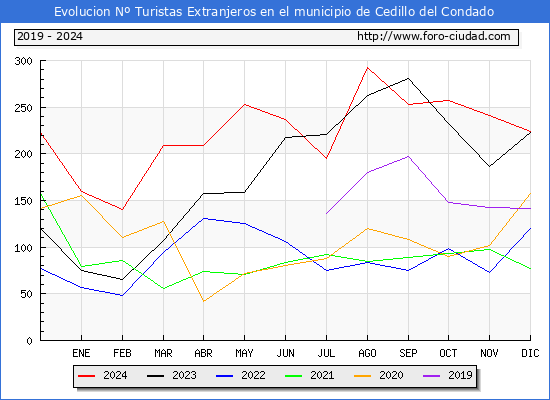 Evolucin Numero de turistas de origen Extranjero en el Municipio de Cedillo del Condado hasta Diciembre del 2024.