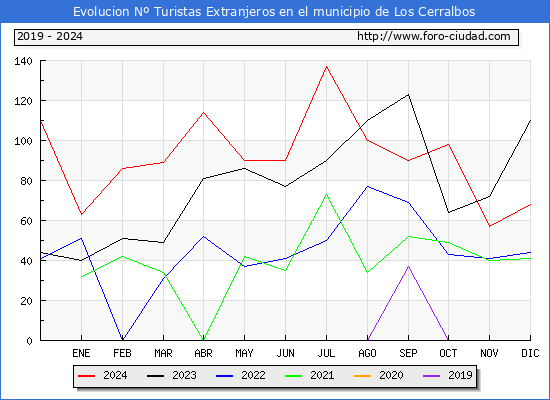 Evolucin Numero de turistas de origen Extranjero en el Municipio de Los Cerralbos hasta Diciembre del 2024.
