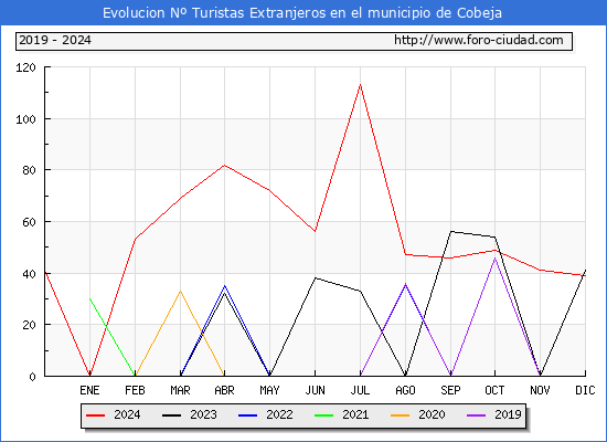 Evolucin Numero de turistas de origen Extranjero en el Municipio de Cobeja hasta Diciembre del 2024.