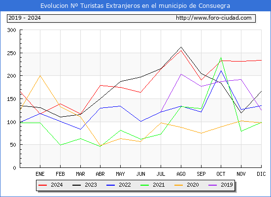Evolucin Numero de turistas de origen Extranjero en el Municipio de Consuegra hasta Diciembre del 2024.