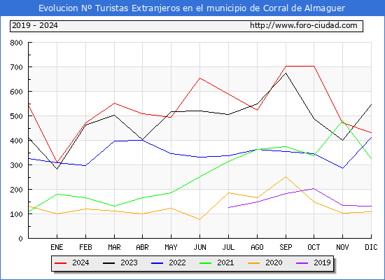 Evolucin Numero de turistas de origen Extranjero en el Municipio de Corral de Almaguer hasta Diciembre del 2024.