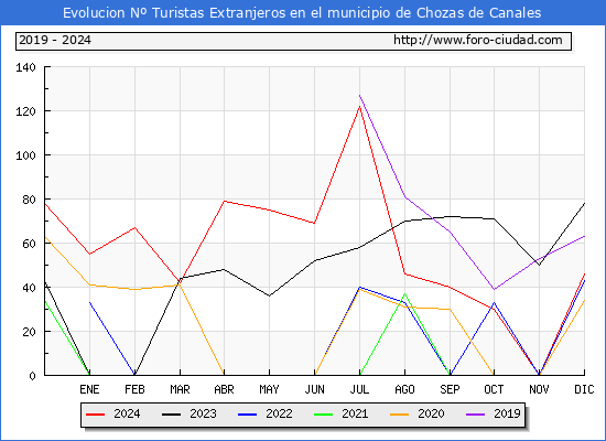 Evolucin Numero de turistas de origen Extranjero en el Municipio de Chozas de Canales hasta Diciembre del 2024.