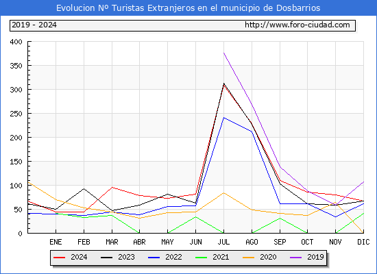Evolucin Numero de turistas de origen Extranjero en el Municipio de Dosbarrios hasta Diciembre del 2024.