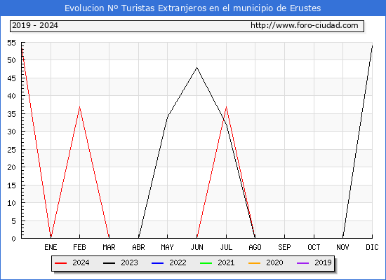 Evolucin Numero de turistas de origen Extranjero en el Municipio de Erustes hasta Diciembre del 2024.