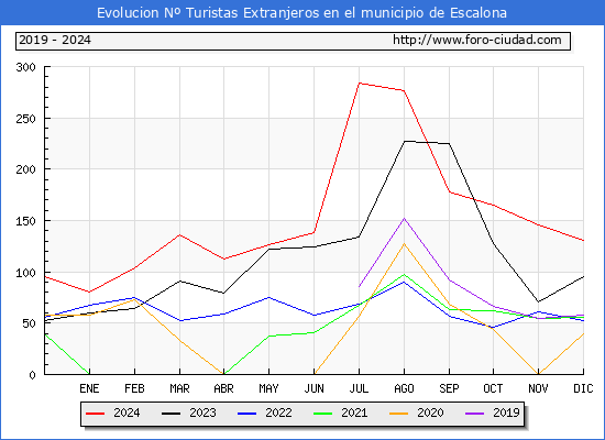 Evolucin Numero de turistas de origen Extranjero en el Municipio de Escalona hasta Diciembre del 2024.