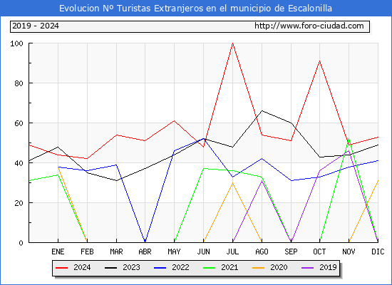 Evolucin Numero de turistas de origen Extranjero en el Municipio de Escalonilla hasta Diciembre del 2024.