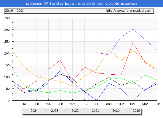 Evolucin Numero de turistas de origen Extranjero en el Municipio de Esquivias hasta Diciembre del 2024.