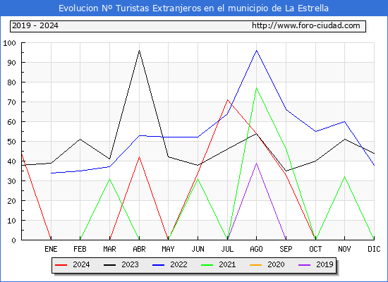 Evolucin Numero de turistas de origen Extranjero en el Municipio de La Estrella hasta Diciembre del 2024.