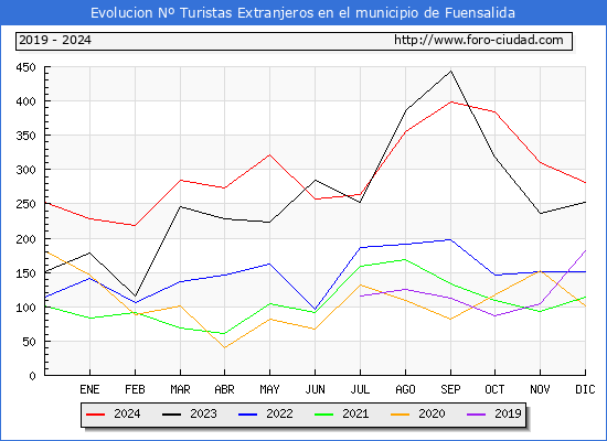 Evolucin Numero de turistas de origen Extranjero en el Municipio de Fuensalida hasta Diciembre del 2024.