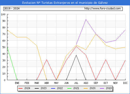 Evolucin Numero de turistas de origen Extranjero en el Municipio de Glvez hasta Diciembre del 2024.