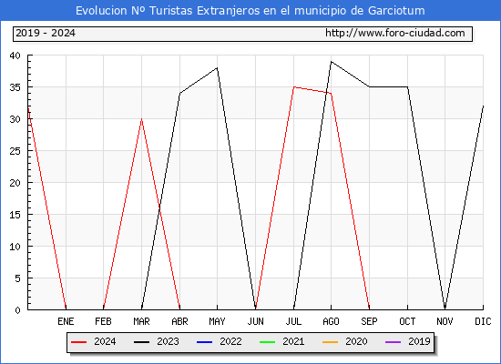 Evolucin Numero de turistas de origen Extranjero en el Municipio de Garciotum hasta Diciembre del 2024.