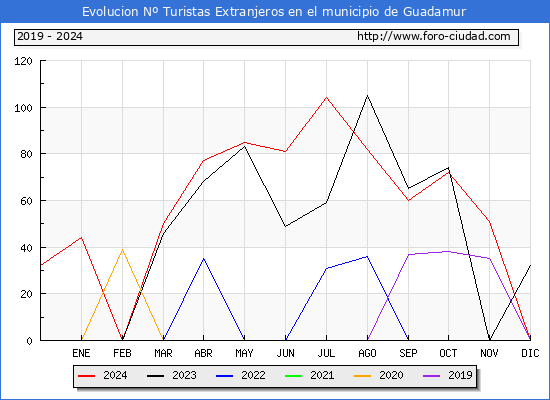 Evolucin Numero de turistas de origen Extranjero en el Municipio de Guadamur hasta Diciembre del 2024.
